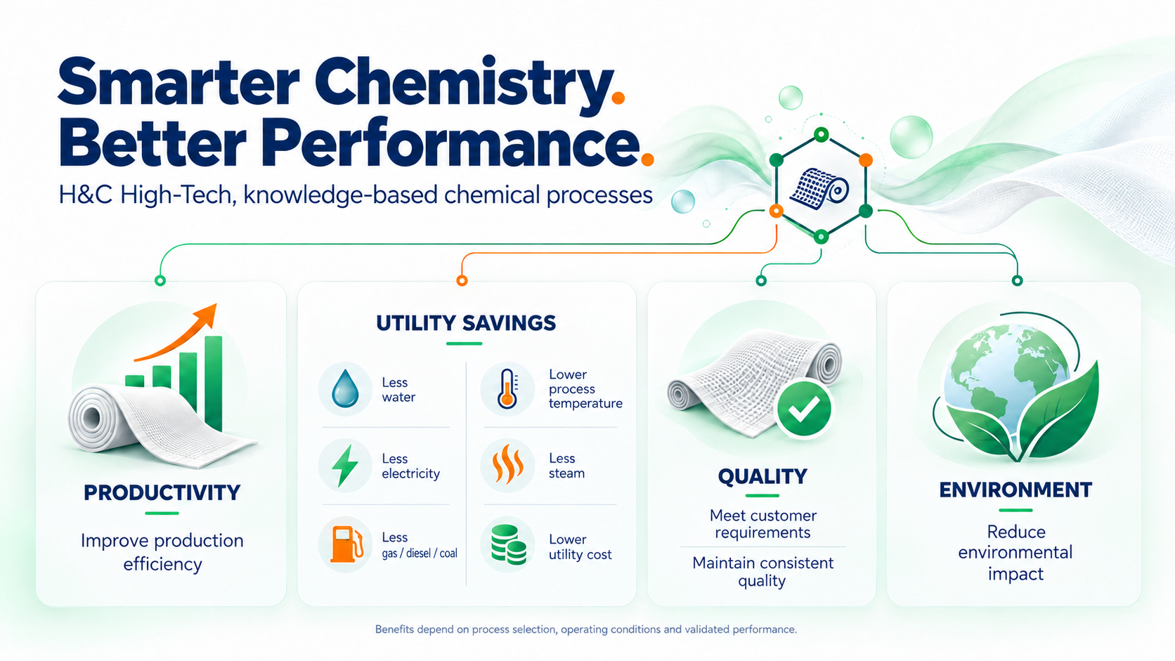 H&C high-tech knowledge-based chemical processes: productivity, utility savings, quality and environmental impact. Potential benefits depend on product selection, process conditions and validation.
